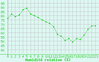Courbe de l'humidit relative pour Le Bourget (93)