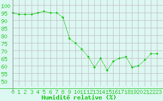 Courbe de l'humidit relative pour Montpellier (34)