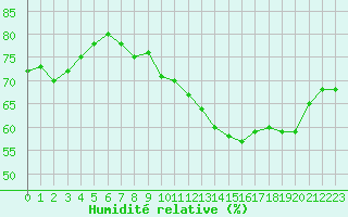 Courbe de l'humidit relative pour Langres (52) 