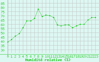 Courbe de l'humidit relative pour Lons-le-Saunier (39)