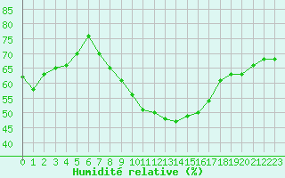 Courbe de l'humidit relative pour Sinnicolau Mare