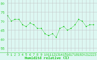 Courbe de l'humidit relative pour la bouée 62296