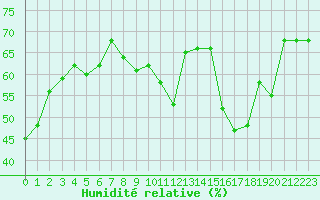 Courbe de l'humidit relative pour Saint-Etienne (42)