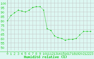 Courbe de l'humidit relative pour Crest (26)