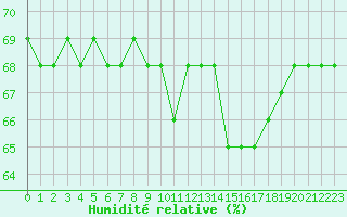 Courbe de l'humidit relative pour Paris - Montsouris (75)
