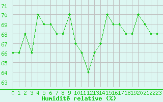 Courbe de l'humidit relative pour la bouée 62001