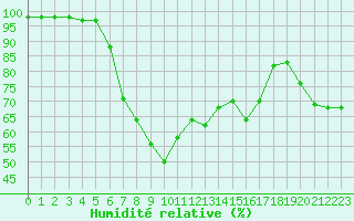 Courbe de l'humidit relative pour Gardelegen