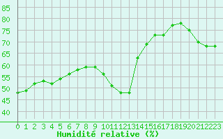 Courbe de l'humidit relative pour Nice (06)