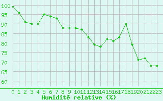 Courbe de l'humidit relative pour Gibraltar (UK)