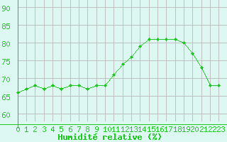 Courbe de l'humidit relative pour la bouée 63059
