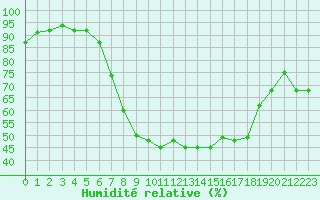 Courbe de l'humidit relative pour Middle Wallop