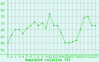 Courbe de l'humidit relative pour Neuchatel (Sw)