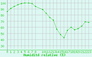 Courbe de l'humidit relative pour Beitem (Be)