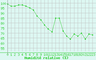 Courbe de l'humidit relative pour Laegern