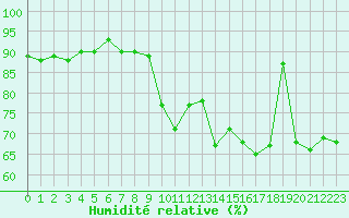 Courbe de l'humidit relative pour Gibraltar (UK)