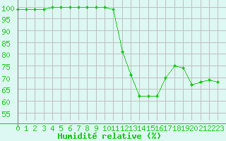 Courbe de l'humidit relative pour La Roche-sur-Yon (85)