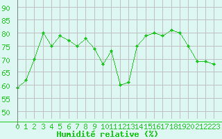 Courbe de l'humidit relative pour Grardmer (88)