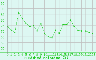 Courbe de l'humidit relative pour Svinoy Fyr