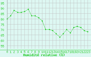 Courbe de l'humidit relative pour Les Pennes-Mirabeau (13)