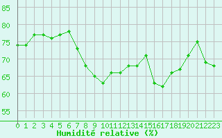 Courbe de l'humidit relative pour Solenzara - Base arienne (2B)