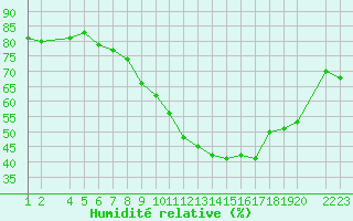 Courbe de l'humidit relative pour Lerida (Esp)