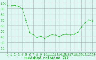 Courbe de l'humidit relative pour Grand Saint Bernard (Sw)