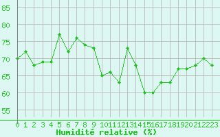 Courbe de l'humidit relative pour Ancey (21)