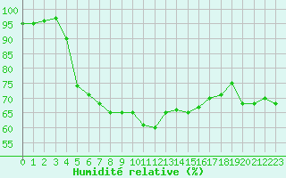 Courbe de l'humidit relative pour Carpentras (84)