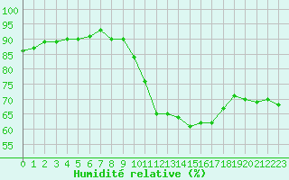 Courbe de l'humidit relative pour Le Bourget (93)
