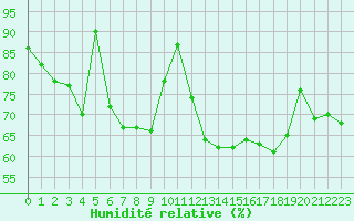 Courbe de l'humidit relative pour Lannion (22)