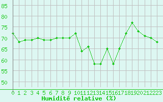 Courbe de l'humidit relative pour Sain-Bel (69)