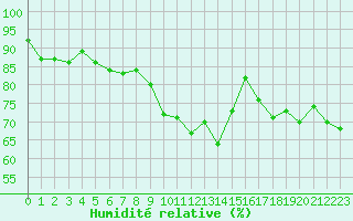 Courbe de l'humidit relative pour Engins (38)