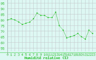 Courbe de l'humidit relative pour Cap de la Hague (50)