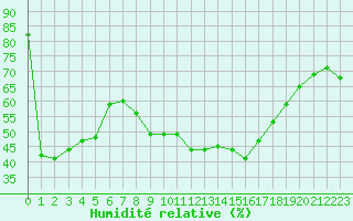 Courbe de l'humidit relative pour Xert / Chert (Esp)