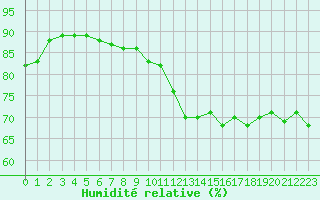 Courbe de l'humidit relative pour Zaragoza-Valdespartera