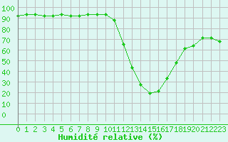 Courbe de l'humidit relative pour Boulc (26)