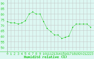 Courbe de l'humidit relative pour La Rochelle - Le Bout Blanc (17)