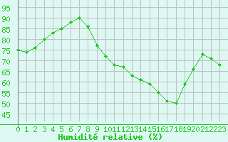 Courbe de l'humidit relative pour Dijon / Longvic (21)