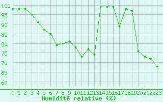 Courbe de l'humidit relative pour Col Des Mosses