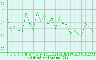 Courbe de l'humidit relative pour Camborne