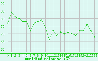 Courbe de l'humidit relative pour Ile Rousse (2B)
