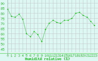 Courbe de l'humidit relative pour Les Pennes-Mirabeau (13)