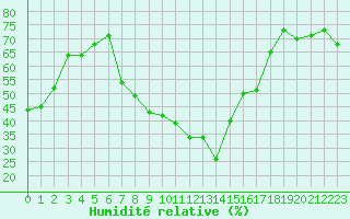 Courbe de l'humidit relative pour Penhas Douradas