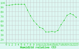 Courbe de l'humidit relative pour Offenbach Wetterpar