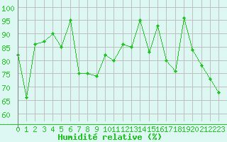 Courbe de l'humidit relative pour Sonnblick - Autom.