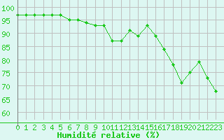 Courbe de l'humidit relative pour le bateau LF8B