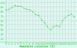 Courbe de l'humidit relative pour Marignane (13)