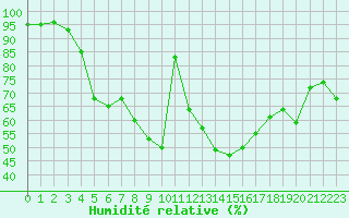 Courbe de l'humidit relative pour Alajarvi Moksy