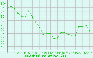 Courbe de l'humidit relative pour Virtsu