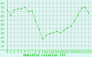 Courbe de l'humidit relative pour Hyres (83)